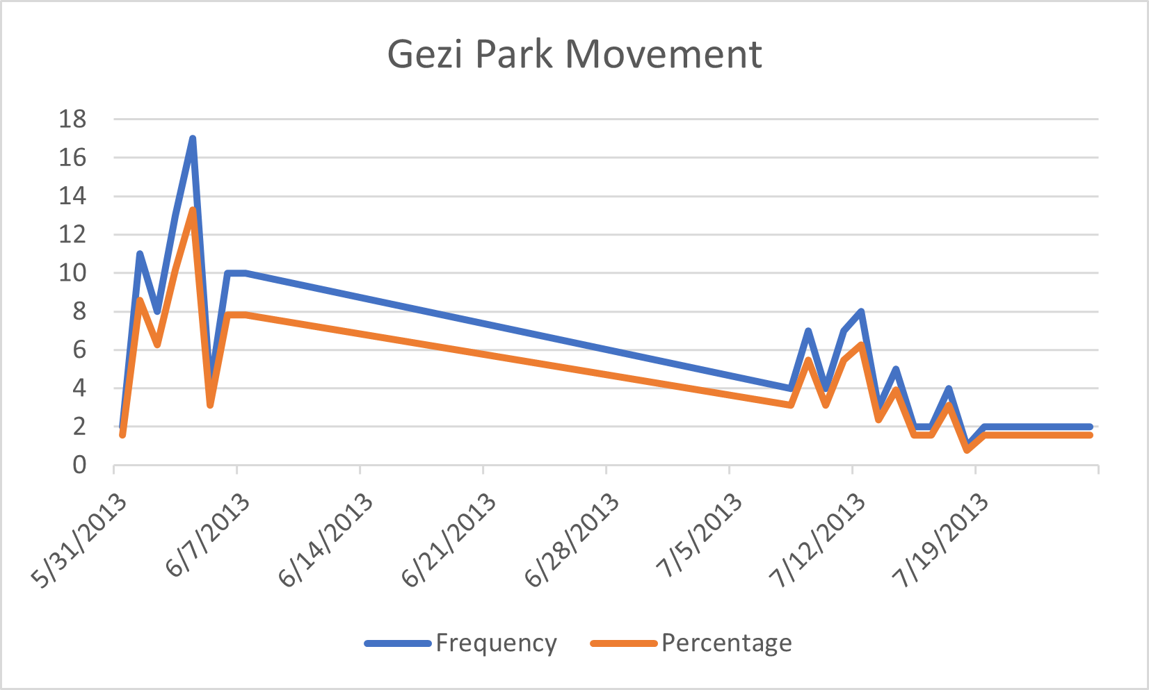 Gezi Park Protests