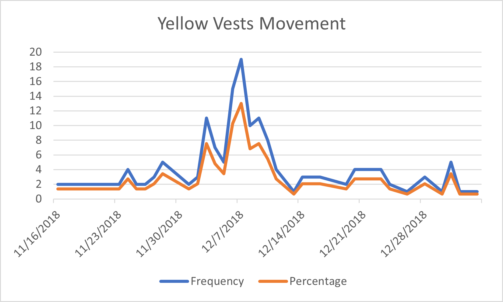 Yellow Vests Protests